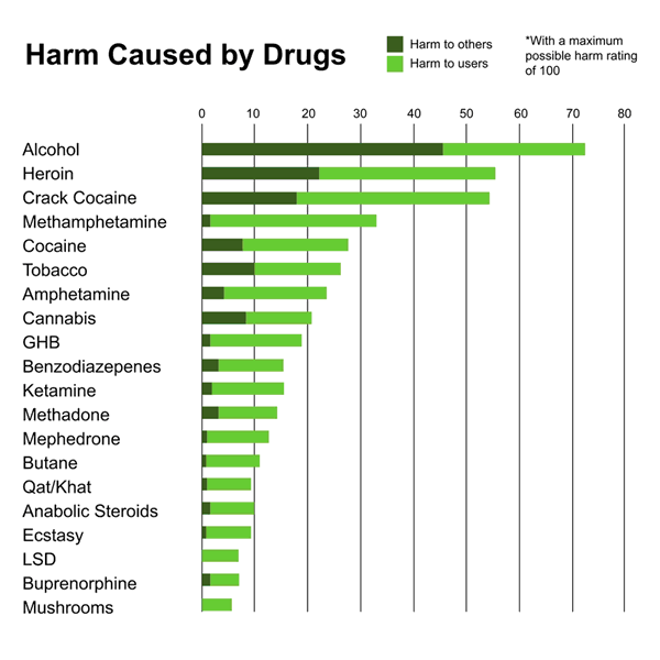 Drugs ordered by their overall harm scores, showing the separate contributions to the overall scores of harms to users and harm to others The weights after normalisation (0–100) are shown in the key (cumulative in the sense of the sum of all the normalised weights for all the criteria to users.
